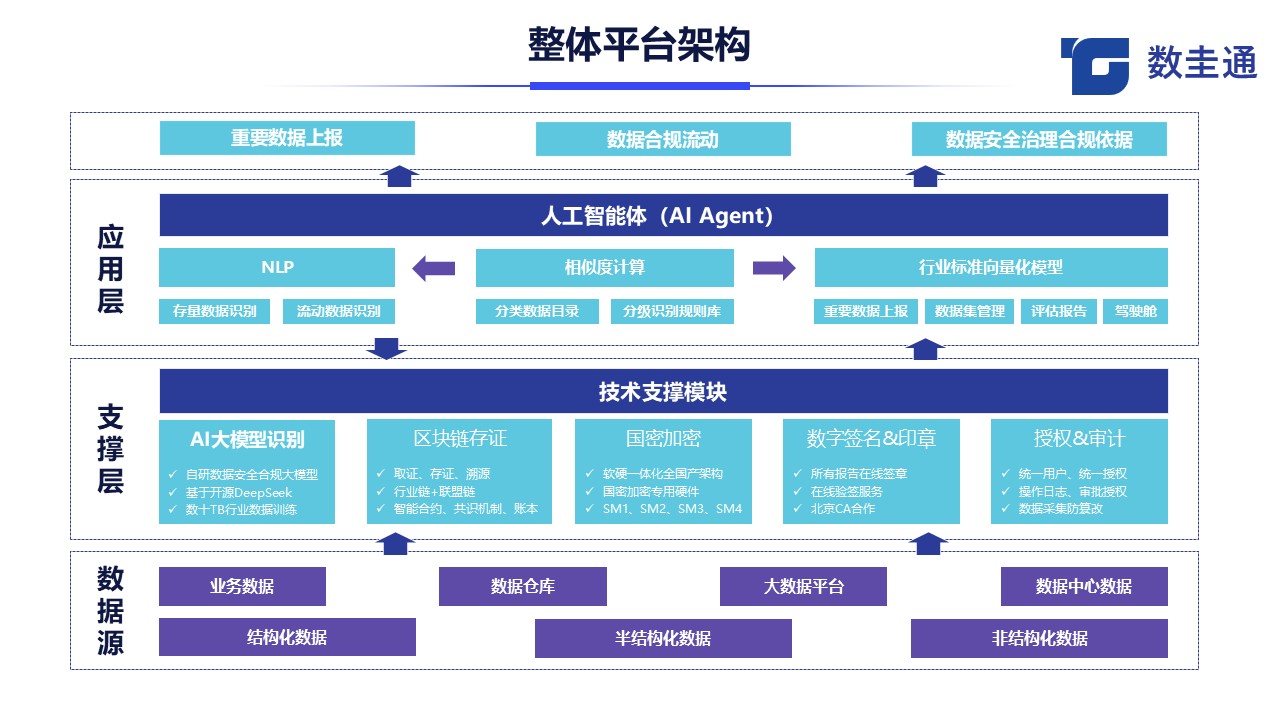 AI数据合规平台架构图