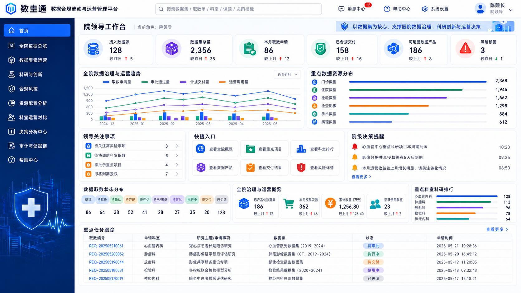 数圭通医疗数据运营管理驾驶舱界面